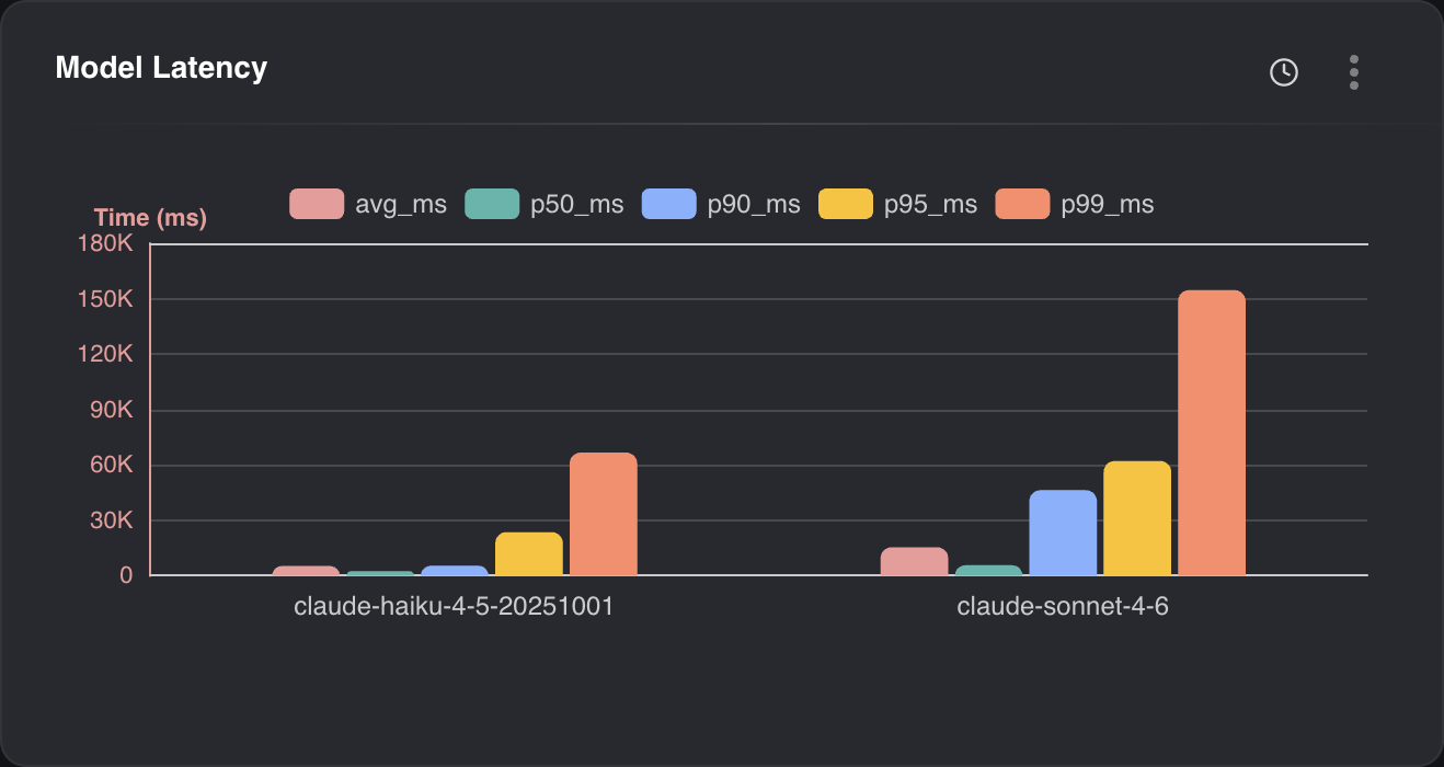 AnoSys console model latency analytics view comparing model performance percentiles