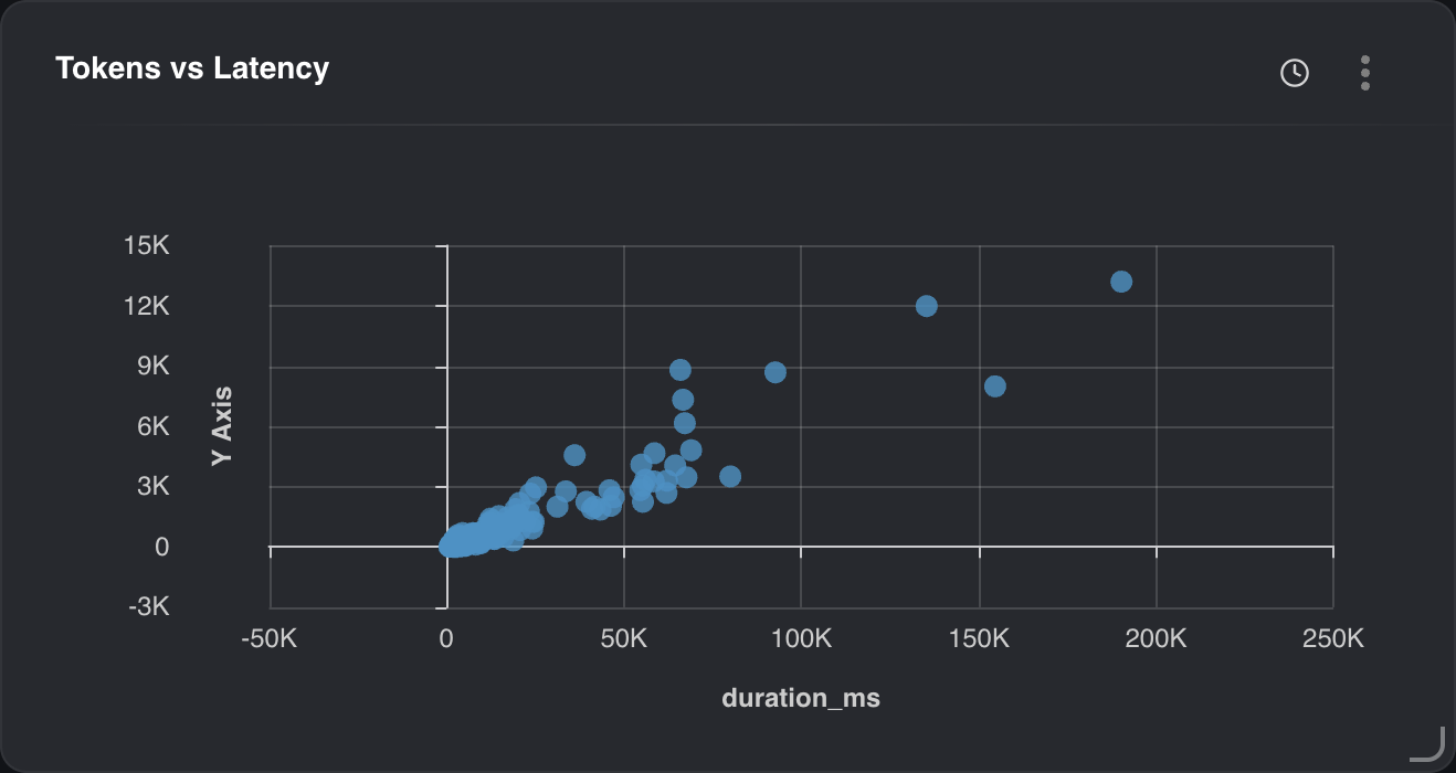 AnoSys console chart showing the relationship between token volume and latency for AI cost optimization