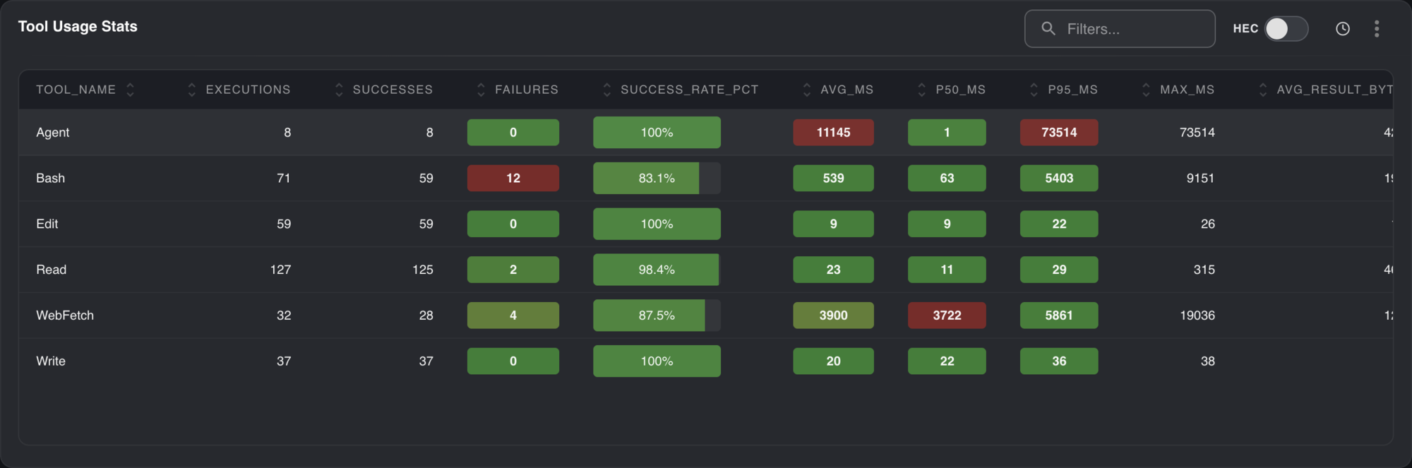 AnoSys console tool usage table showing executions, failures, success rates, latency, and policy evidence